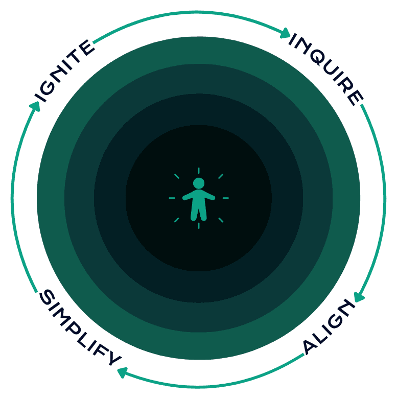 The DWC 4-Pillar engine: Inquire, Align, Simplify, Ignite — a continuous loop around the person at the center